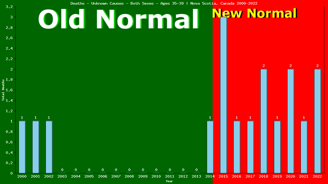 Graph showing Deaths - Unknown Causes - Both Sexes - Aged 35-39 | Nova Scotia, Canada